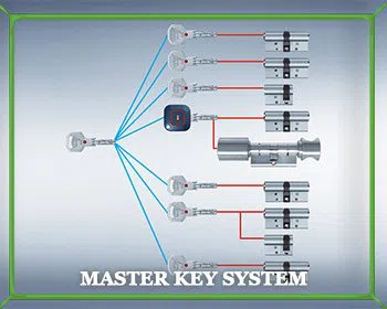 Feasterville-Trevose-Locksmith Feasterville-Trevose, PA 215-716-7627 - master-key